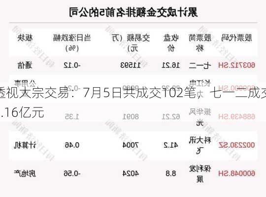 透视大宗交易：7月5日共成交102笔，七一二成交1.16亿元