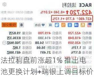 法拉利盘前涨超1% 推出电池更换计划+瑞银上调目标价