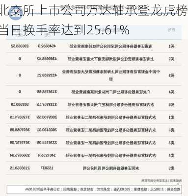 北交所上市公司万达轴承登龙虎榜：当日换手率达到25.61%