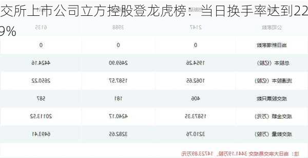 北交所上市公司立方控股登龙虎榜：当日换手率达到22.99%