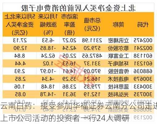 云南白药：接受参加华福证券云南分公司走进上市公司活动的投资者一行24人调研