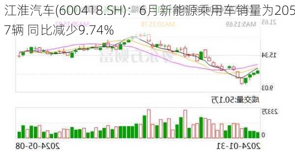 江淮汽车(600418.SH)：6月新能源乘用车销量为2057辆 同比减少9.74%