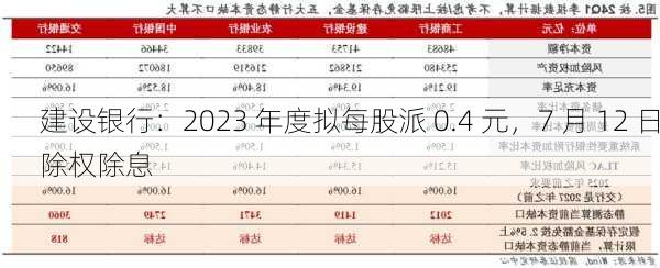 建设银行：2023 年度拟每股派 0.4 元，7 月 12 日除权除息