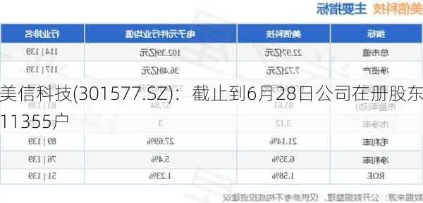 美信科技(301577.SZ)：截止到6月28日公司在册股东11355户