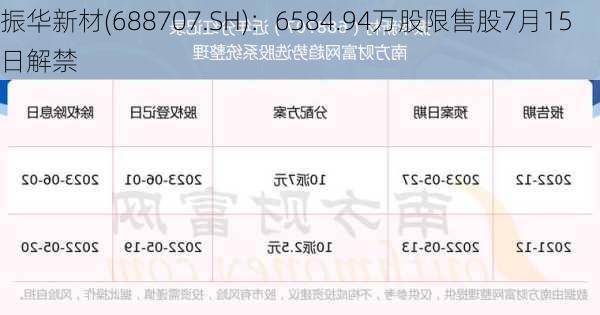 振华新材(688707.SH)：6584.94万股限售股7月15日解禁