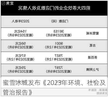 蜜雪冰城发布《2023年环境、社会及管治报告》