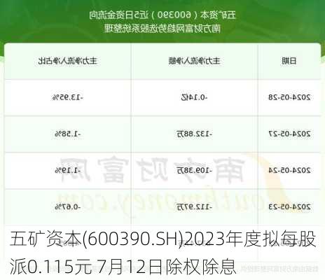 五矿资本(600390.SH)2023年度拟每股派0.115元 7月12日除权除息