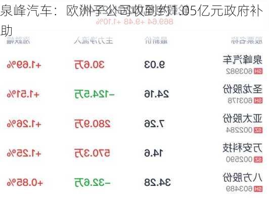 泉峰汽车：欧洲子公司收到约1.05亿元政府补助