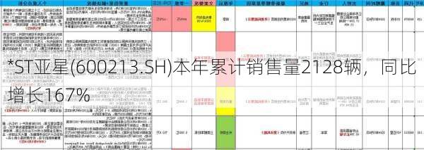 *ST亚星(600213.SH)本年累计销售量2128辆，同比增长167%