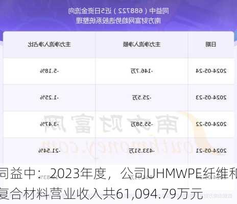 同益中：2023年度，公司UHMWPE纤维和复合材料营业收入共61,094.79万元