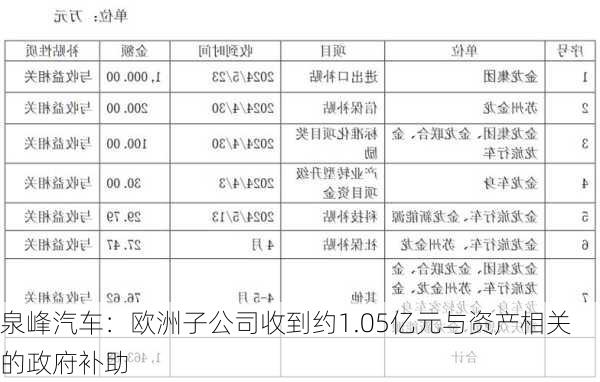 泉峰汽车：欧洲子公司收到约1.05亿元与资产相关的政府补助