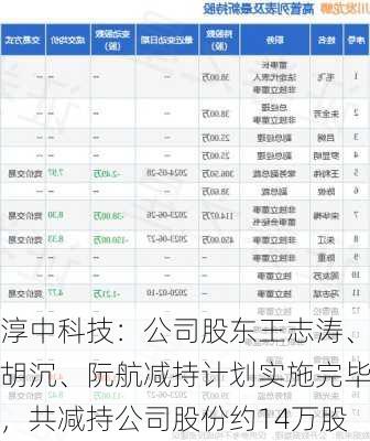 淳中科技：公司股东王志涛、胡沉、阮航减持计划实施完毕，共减持公司股份约14万股