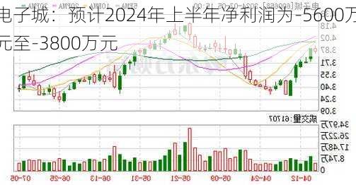 电子城：预计2024年上半年净利润为-5600万元至-3800万元