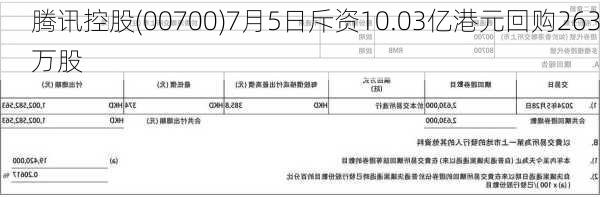 腾讯控股(00700)7月5日斥资10.03亿港元回购263万股