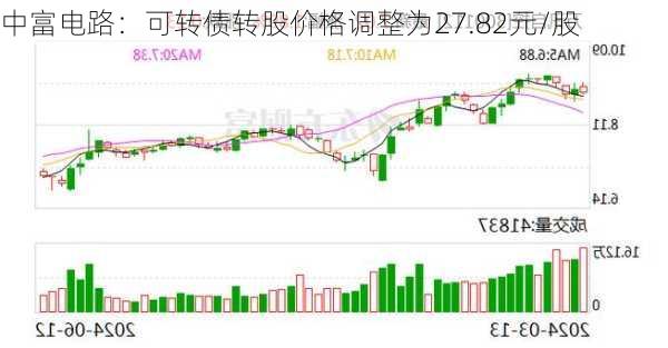 中富电路：可转债转股价格调整为27.82元/股