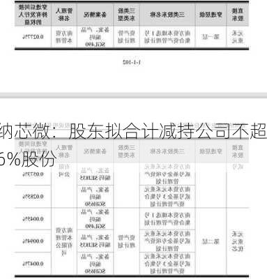 纳芯微：股东拟合计减持公司不超6%股份