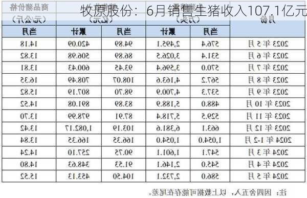 牧原股份：6月销售生猪收入107.1亿元