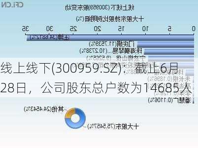 线上线下(300959.SZ)：截止6月28日，公司股东总户数为14685人