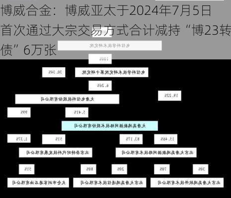 博威合金：博威亚太于2024年7月5日首次通过大宗交易方式合计减持“博23转债”6万张