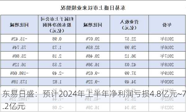 东易日盛：预计2024年上半年净利润亏损4.8亿元~7.2亿元