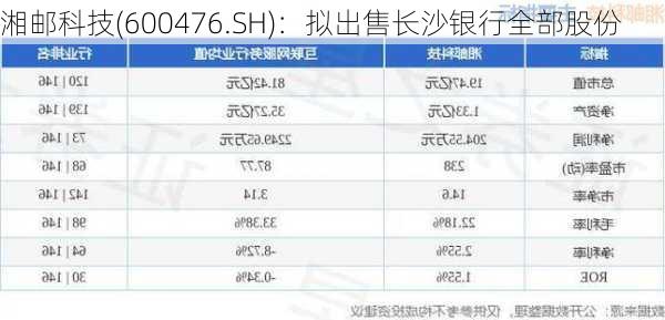 湘邮科技(600476.SH)：拟出售长沙银行全部股份