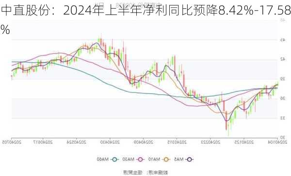 中直股份：2024年上半年净利同比预降8.42%-17.58%