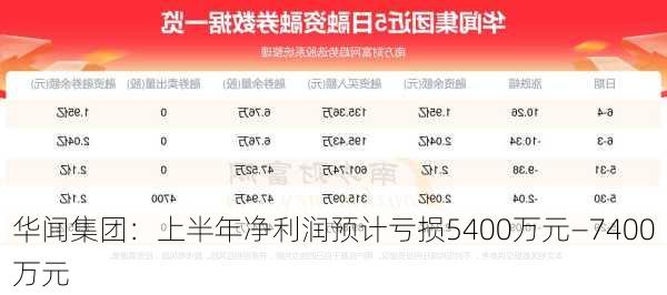 华闻集团：上半年净利润预计亏损5400万元—7400万元