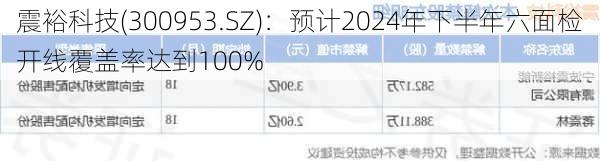 震裕科技(300953.SZ)：预计2024年下半年六面检开线覆盖率达到100%