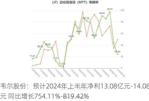 韦尔股份：预计2024年上半年净利13.08亿元-14.08亿元 同比增长754.11%-819.42%