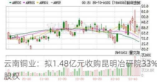 云南铜业：拟1.48亿元收购昆明冶研院33%股权