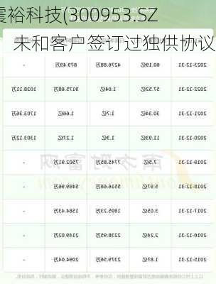 震裕科技(300953.SZ)：未和客户签订过独供协议