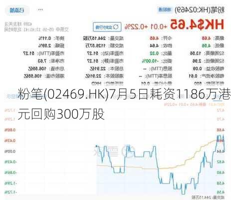 粉笔(02469.HK)7月5日耗资1186万港元回购300万股