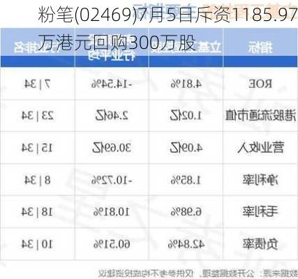 粉笔(02469)7月5日斥资1185.97万港元回购300万股