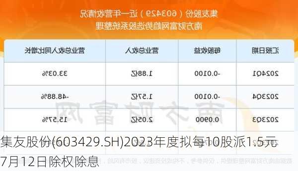 集友股份(603429.SH)2023年度拟每10股派1.5元 7月12日除权除息