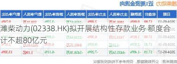 潍柴动力(02338.HK)拟开展结构性存款业务 额度合计不超80亿元