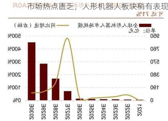 市场热点匮乏，人形机器人板块稍有表现