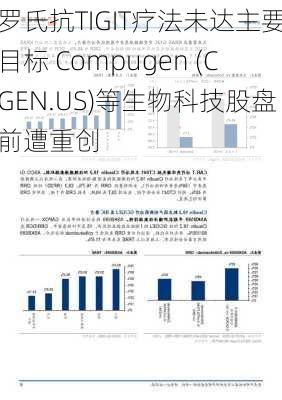 罗氏抗TIGIT疗法未达主要目标 Compugen (CGEN.US)等生物科技股盘前遭重创