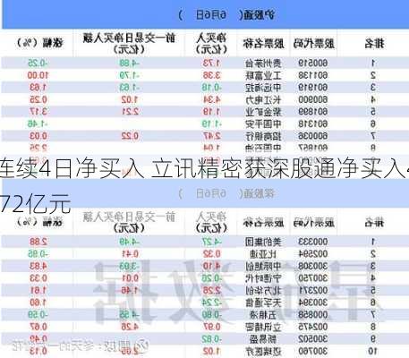 连续4日净买入 立讯精密获深股通净买入4.72亿元