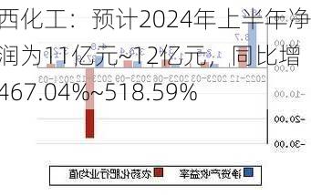 鲁西化工：预计2024年上半年净利润为11亿元~12亿元，同比增长467.04%~518.59%