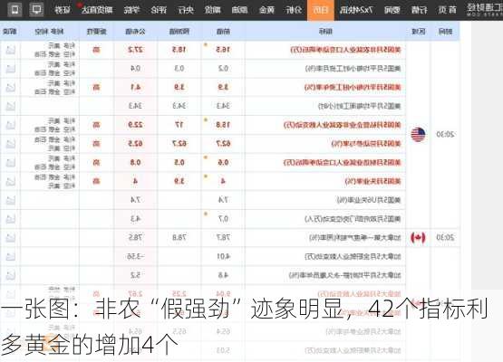 一张图：非农“假强劲”迹象明显，42个指标利多黄金的增加4个