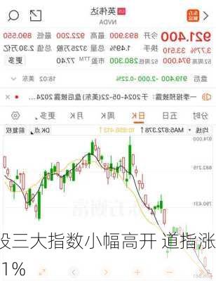 美股三大指数小幅高开 道指涨0.01%