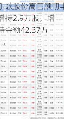 乐歌股份高管顾朝丰增持2.9万股，增持金额42.37万元