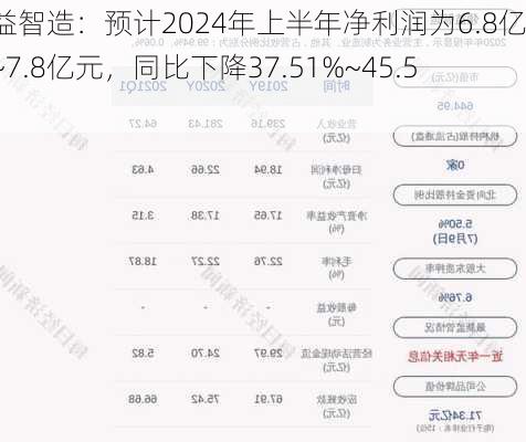 领益智造：预计2024年上半年净利润为6.8亿元~7.8亿元，同比下降37.51%~45.52%