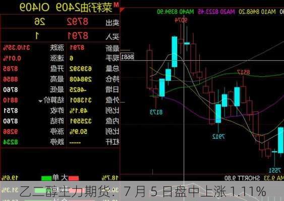 乙二醇主力期货：7 月 5 日盘中上涨 1.11%