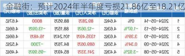 金融街：预计2024年半年度亏损21.86亿至18.21亿