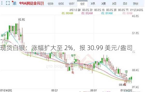 现货白银：涨幅扩大至 2%，报 30.99 美元/盎司