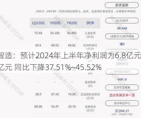 领益智造：预计2024年上半年净利润为6.8亿元~7.8亿元 同比下降37.51%~45.52%