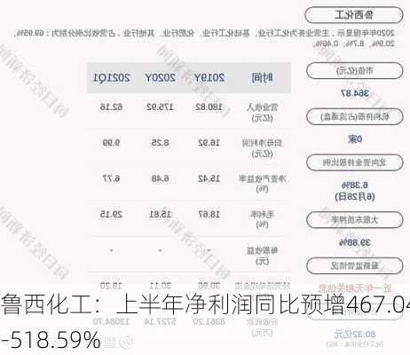 鲁西化工：上半年净利润同比预增467.04%-518.59%