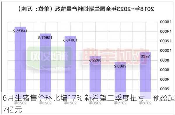 6月生猪售价环比增17% 新希望二季度扭亏、预盈超7亿元