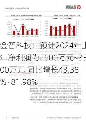 金智科技：预计2024年上半年净利润为2600万元~3300万元 同比增长43.38%~81.98%